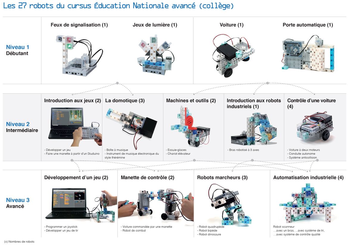 Kit de robotique pour construire des robots élémentaires