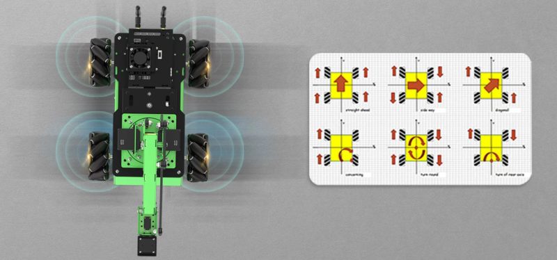 Robot de construction à programmer bras de robot Hiwonder JetMax Pro Jetson Nano inclus avec châssis de roues Mecanum holonomes